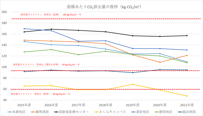 2021年度面積あたりのCO2排出量の推移