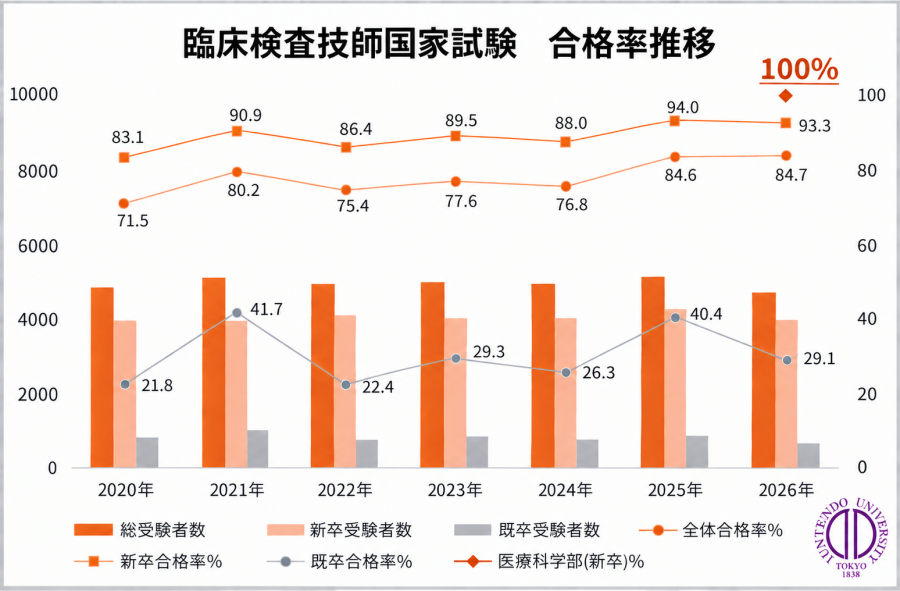 医療科学 臨床検査技師