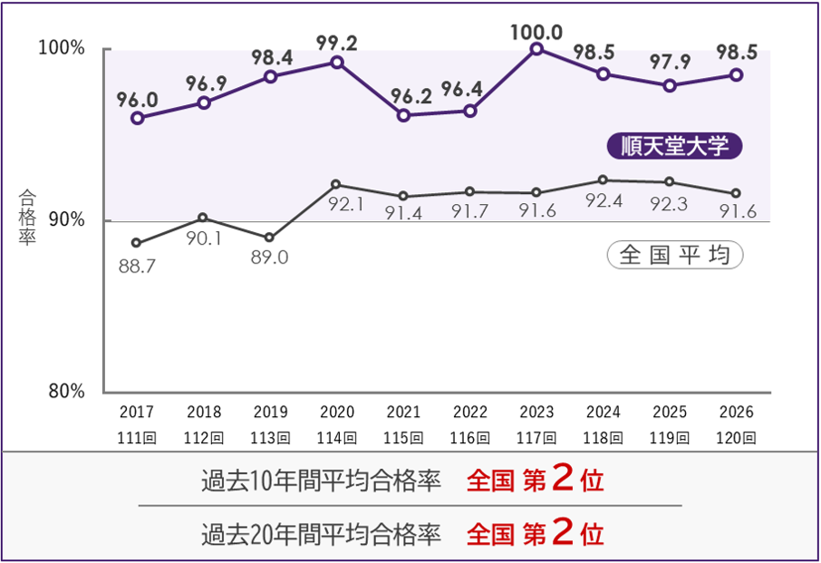 医学部