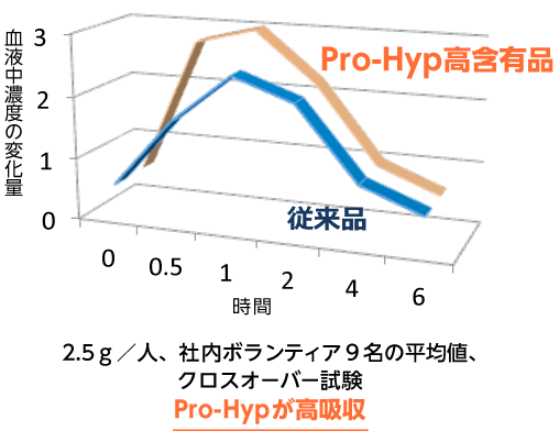 Pro-Hyp グラフ