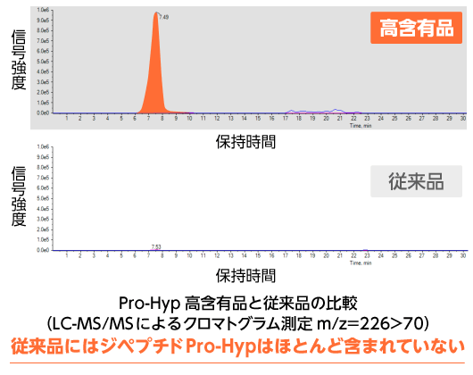 Pro-Hyp グラフ
