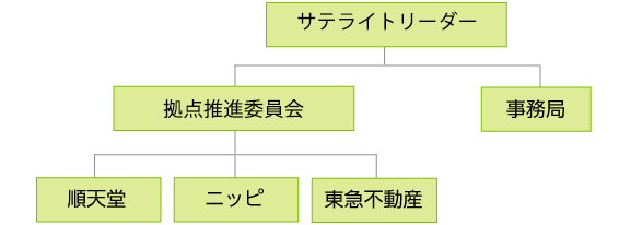 体制図