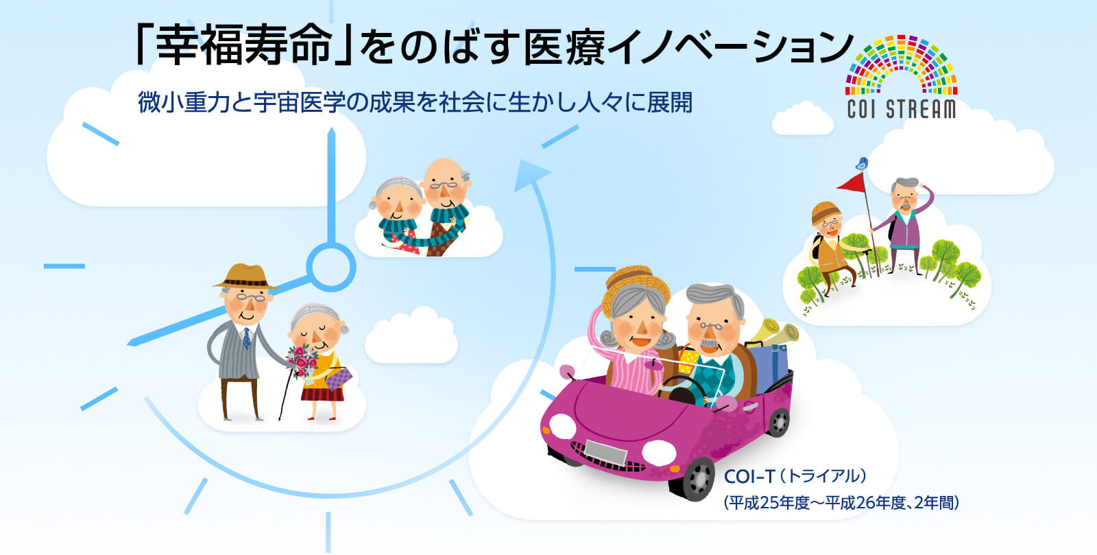 幸福寿命をのばす医療イノベーション －微小重力と宇宙医学の成果を社会に生かし人々に展開－ COI-T（トライアル）（平成25年度～平成26年度、2年間）