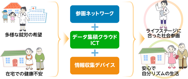 専門医療が自宅で受けられる社会画像