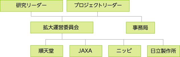 体制図