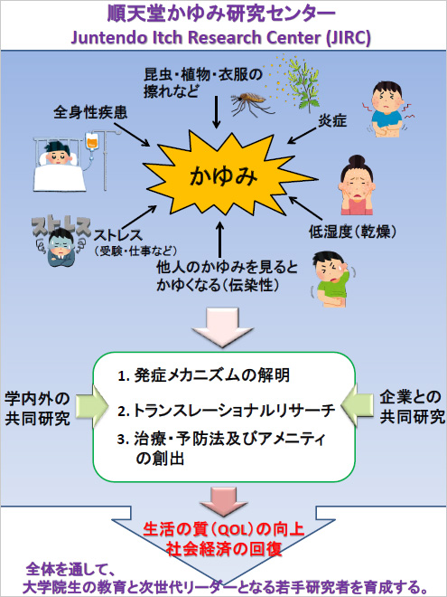 順天堂かゆみ研究センター