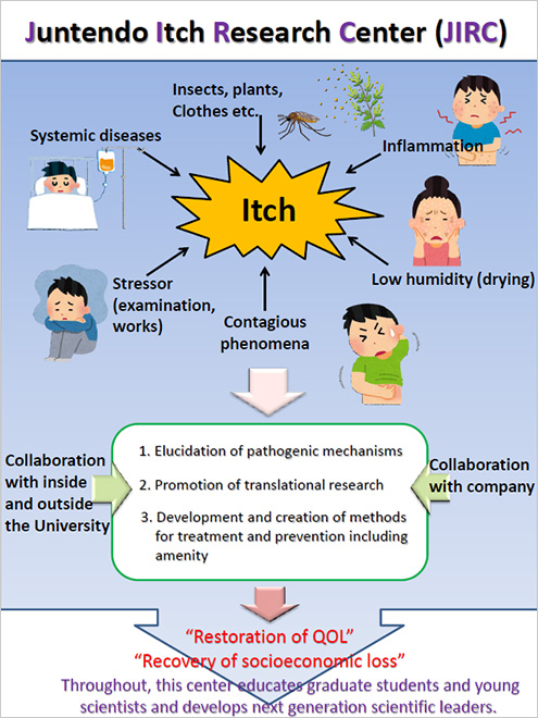 Juntendo Itch Research Center (JIRC)