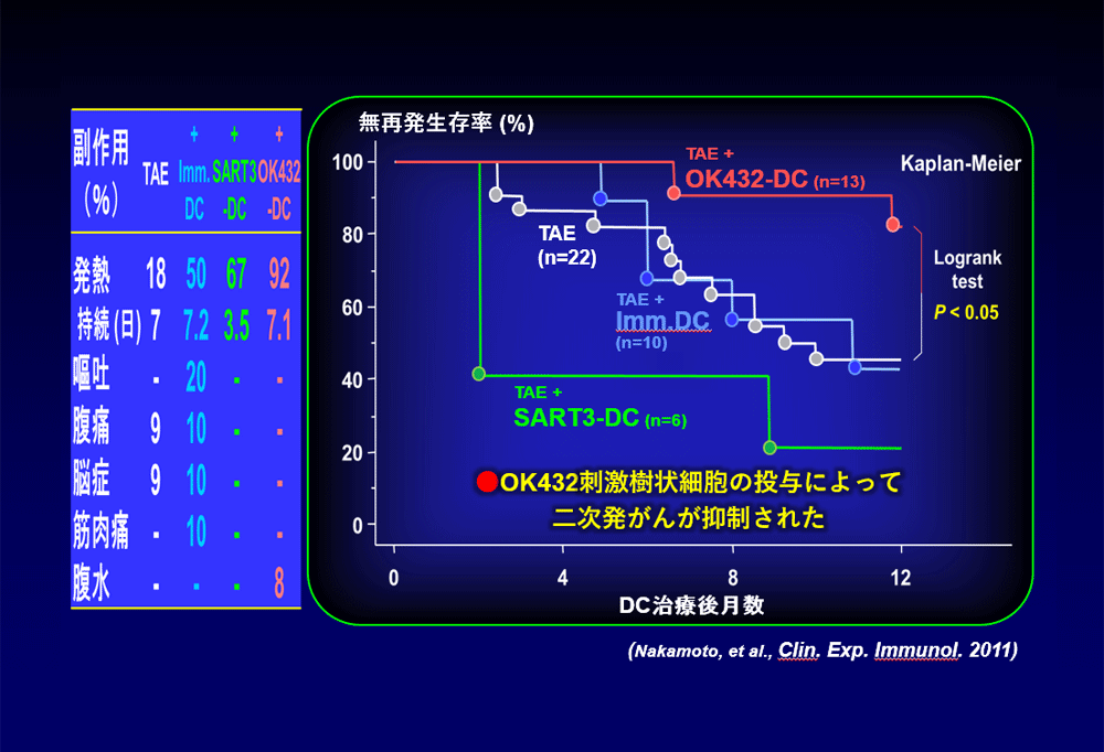 動脈塞栓術と併用する樹状細胞治療　安全性と治療効果