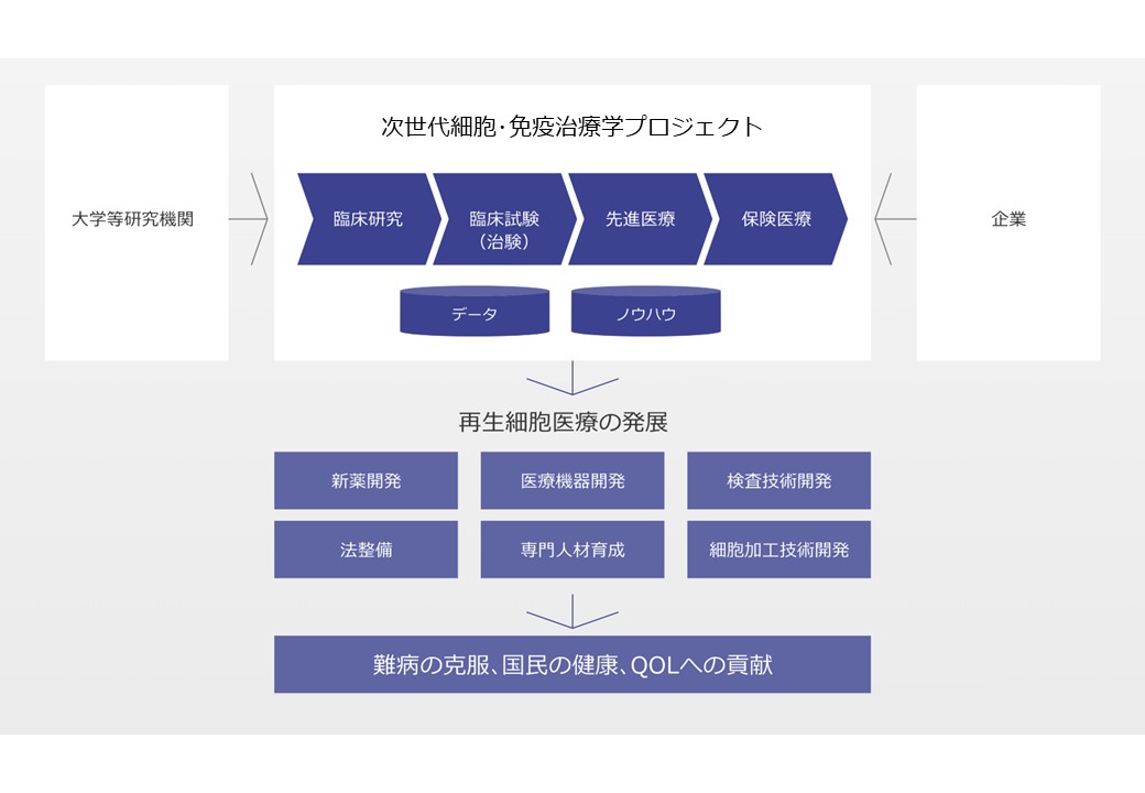 再生細胞医療のオープンイノベーションセンターを目指して_220401