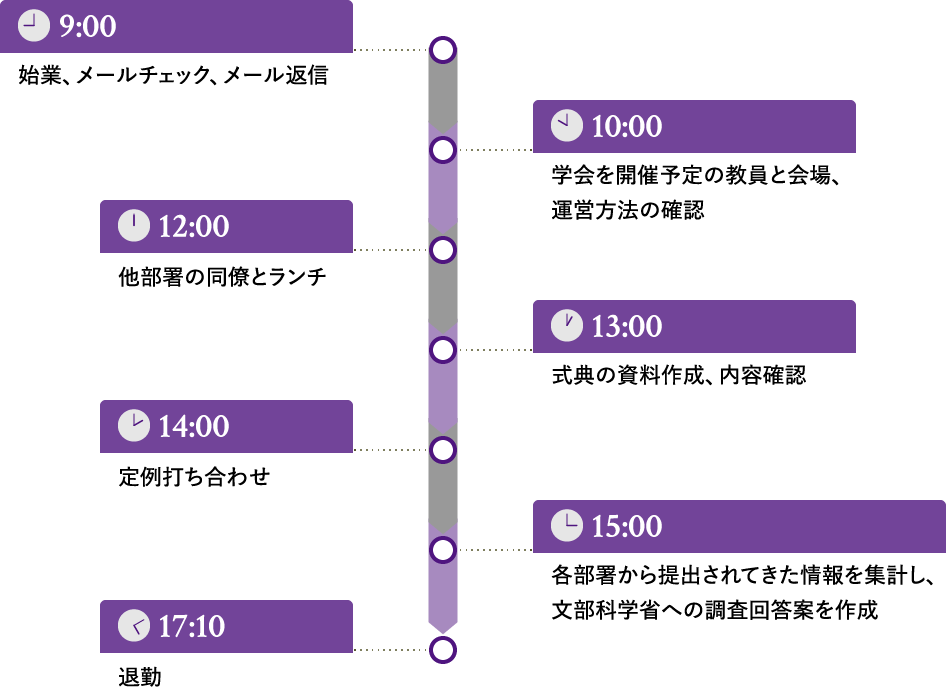 1日の業務スケジュール例