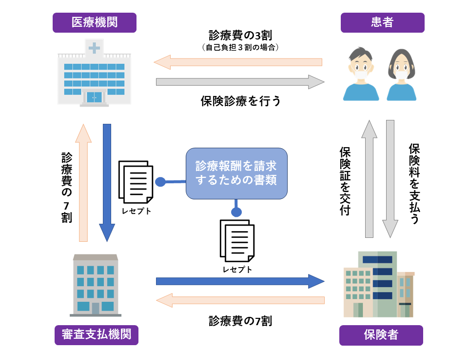 保険請求の流れ