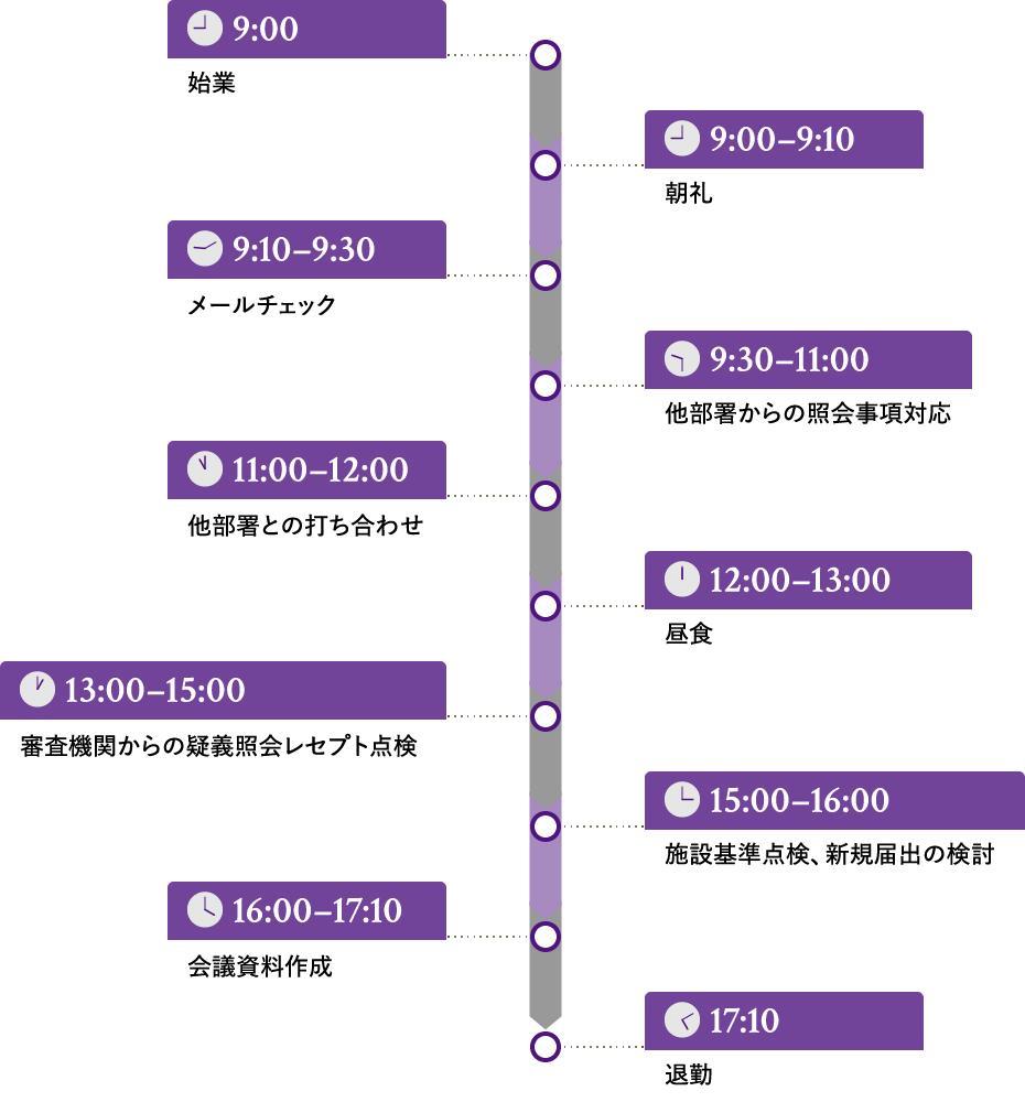 1日の業務スケジュール例