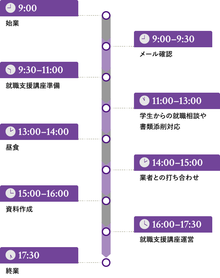 1日の業務スケジュール例